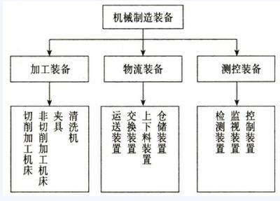 2016年資產(chǎn)評(píng)估《機(jī)電設(shè)備》講義 機(jī)械工廠(chǎng)設(shè)備