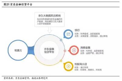 深度剖析 京東金融——打通金融場(chǎng)景，劍指科技輸出，強(qiáng)化資產(chǎn)評(píng)估服務(wù)