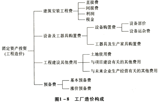 資產(chǎn)評(píng)估師《機(jī)電設(shè)備》每日一練 工廠(chǎng)造價(jià)構(gòu)成解析