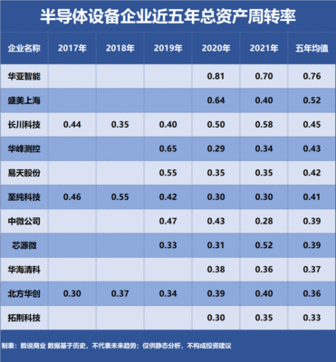 北方華創(chuàng)、中微公司、盛美上海 營(yíng)運(yùn)能力深度剖析與資產(chǎn)評(píng)估視角
