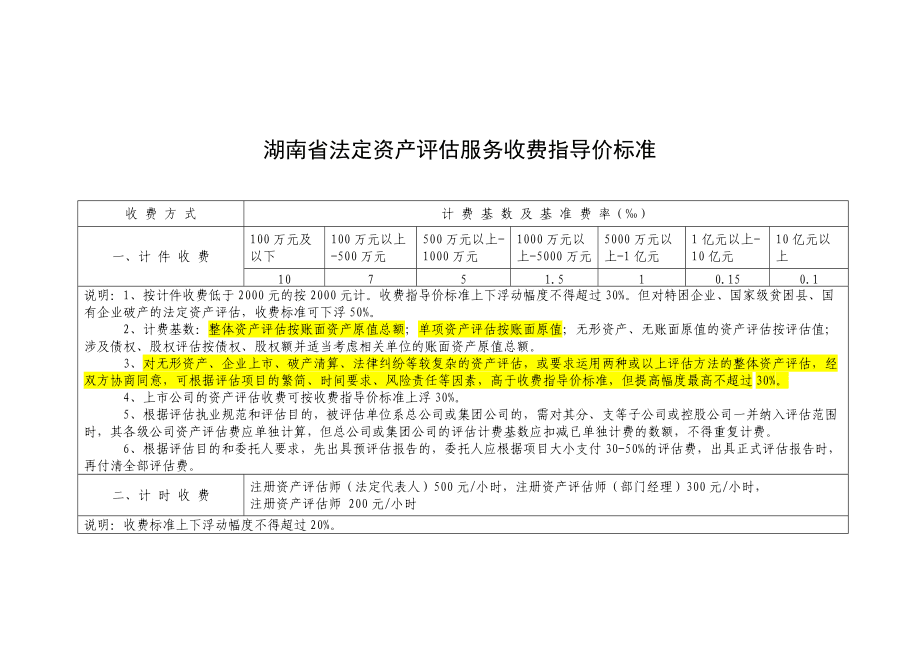 湖南省資產(chǎn)評(píng)估收費(fèi)標(biāo)準(zhǔn)與資產(chǎn)評(píng)估服務(wù)解析